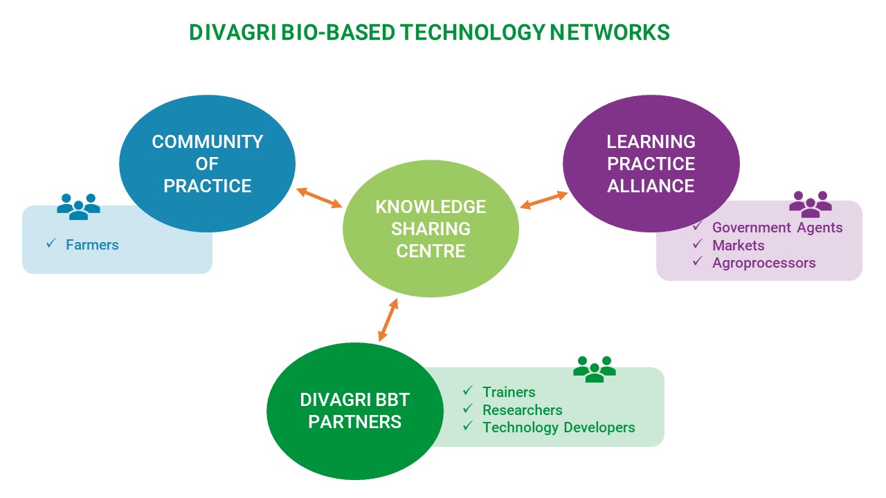 DIVAGRI BIO-BASED TECHNOLOGY NETWORKS<br />
